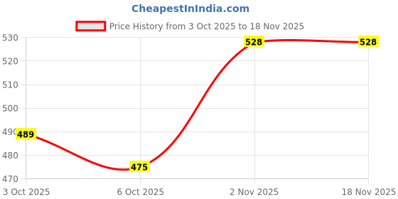flipkart.com saimix 120 Gm Steel Black Metal Base Netro Dry Jar-1 Ltr Mixer Juicer Jar saimix Price History Graph from 3 Oct 2025 to 18 Nov 2025