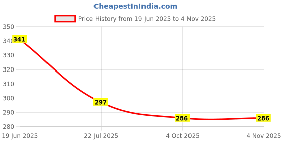 flipkart.com shribalaji 120 Gsm Brown Paper roll for packing crafting needs 15 Ft 21 Inch Security Bag shribalaji Price History Graph from 19 Jun 2025 to 3 Nov 2025