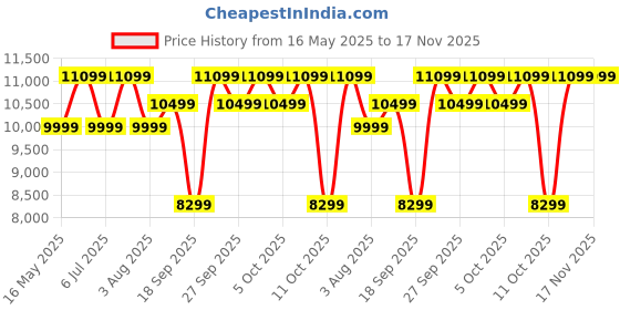 flipkart.com kenstar 120 L Desert Air Cooler kenstar Price History Graph from 16 May 2025 to 16 Nov 2025