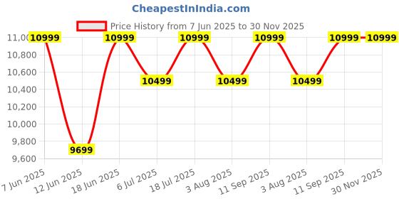 flipkart.com sansui 120 L Desert Air Cooler sansui Price History Graph from 7 Jun 2025 to 29 Nov 2025