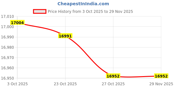 flipkart.com symphony 120 L Desert Air Cooler symphony Price History Graph from 3 Oct 2025 to 29 Nov 2025
