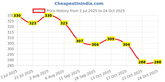 flipkart.com raptas 120 L Gym Duffel Bag - Foldable Travel Bag Big - Blue raptas Price History Graph from 2 Jul 2025 to 23 Oct 2025