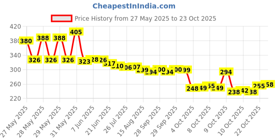 flipkart.com raptas 120 L Gym Duffel Bag - Foldable Travel Bag Small - Grey raptas Price History Graph from 27 May 2025 to 23 Oct 2025