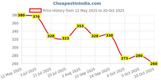 flipkart.com raptas 120 L Gym Duffel Bag - Folding Travel Bags Waterproof Travel Luggage Bags for Women Large Capacity - Black raptas Price History Graph from 12 May 2025 to 20 Oct 2025