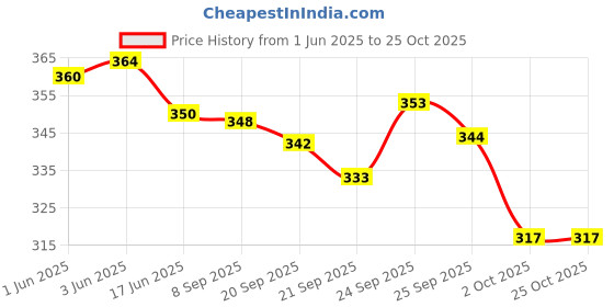 flipkart.com nammah enterprise 120 L Gym Duffel Bag - Grey Foldable Travel Duffle Bag - Grey nammah enterprise Price History Graph from 1 Jun 2025 to 24 Oct 2025