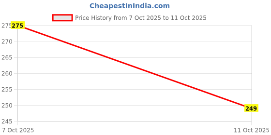 flipkart.com vespa 120 LEDs 0.2 m Yellow Steady Star Rice Lights vespa Price History Graph from 7 Oct 2025 to 11 Oct 2025