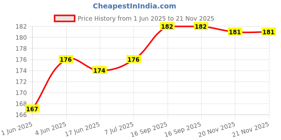 flipkart.com quace 120 LEDs 0.25 m Yellow Steady Water Drop Rice Lights quace Price History Graph from 1 Jun 2025 to 21 Nov 2025