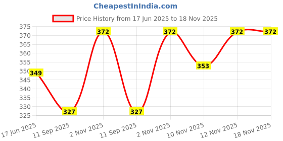 flipkart.com strawhat 120 LEDs 1 m White Steady Strip Rice Lights strawhat Price History Graph from 17 Jun 2025 to 18 Nov 2025