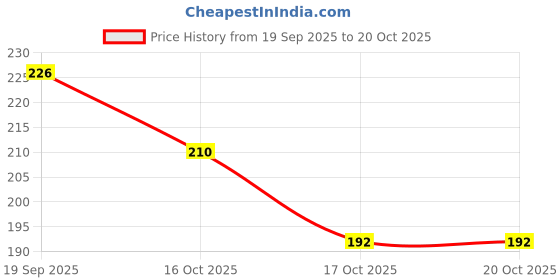 flipkart.com steko 120 LEDs 1 m Yellow Steady Strip Rice Lights steko Price History Graph from 19 Sep 2025 to 19 Oct 2025