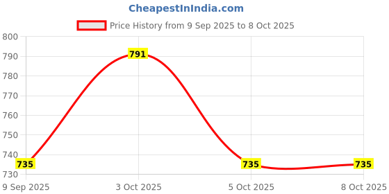 flipkart.com miradh 120 LEDs 1.5 m Multicolor Flickering, Steady Net/Mesh Rice Lights miradh Price History Graph from 9 Sep 2025 to 7 Oct 2025