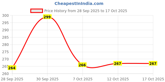 flipkart.com daiwik 120 LEDs 2.5 m Multicolor Color Changing, Flickering, Steady Strip Rice Lights daiwik Price History Graph from 28 Sep 2025 to 17 Oct 2025
