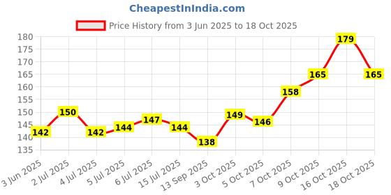 flipkart.com inoobeam 120 LEDs 3 m Multicolor Steady Strip Rice Lights inoobeam Price History Graph from 3 Jun 2025 to 18 Oct 2025
