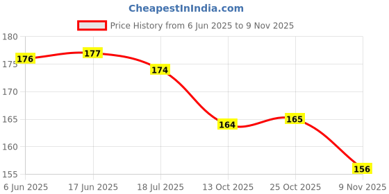 flipkart.com inoobeam 120 LEDs 3 m Pink Steady Strip Rice Lights inoobeam Price History Graph from 6 Jun 2025 to 9 Nov 2025