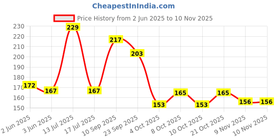 flipkart.com inoobeam 120 LEDs 3 m Yellow Steady Strip Rice Lights inoobeam Price History Graph from 2 Jun 2025 to 10 Nov 2025