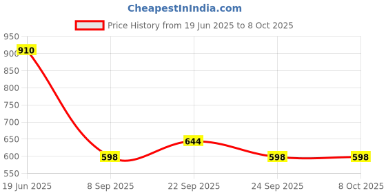 flipkart.com xergy 120 LEDs 4 m Multicolor Color Changing Strip Rice Lights xergy Price History Graph from 19 Jun 2025 to 8 Oct 2025
