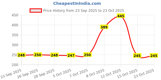 flipkart.com diwalilights 120 LEDs 45 m Multicolor Color Changing, Flickering, Steady Ball Rice Lights diwalilights Price History Graph from 23 Sep 2025 to 23 Oct 2025