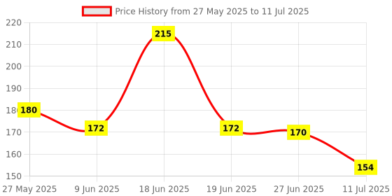 flipkart.com diwalilights 120 LEDs 45 m Multicolor Color Changing, Flickering, Steady String Rice Lights diwalilights Price History Graph from 27 May 2025 to 11 Jul 2025