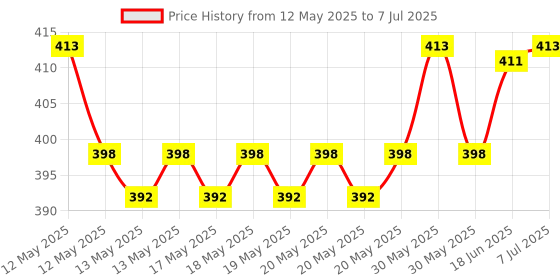 flipkart.com mr vajani 120 LEDs 4.98 m Gold Steady String Rice Lights mr vajani Price History Graph from 12 May 2025 to 7 Jul 2025