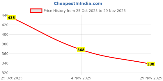 flipkart.com mr vajani 120 LEDs 4.98 m Pink Steady String Rice Lights mr vajani Price History Graph from 25 Oct 2025 to 29 Nov 2025
