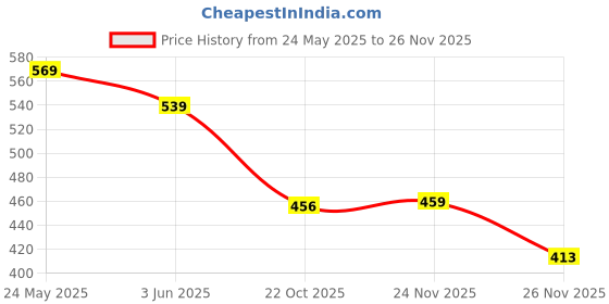 flipkart.com the mobile point 120 LEDs 5 m Transparent, Multicolor Color Changing, Flickering, Steady Strip Rice Lights the mobile point Price History Graph from 24 May 2025 to 26 Nov 2025