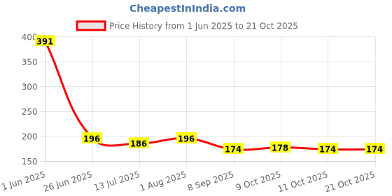 flipkart.com filfora 120 m Twisted Burlap Jute Twine Rope (Length: 120 m, Diameter: 0.4 mm) Brown filfora Price History Graph from 1 Jun 2025 to 20 Oct 2025