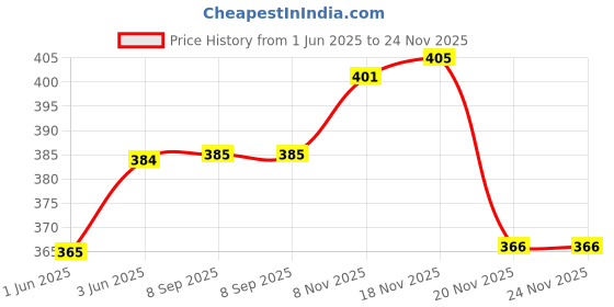 flipkart.com bright home decor 120 Meter of 4MM Coffee Color Nylon Rope Coffee bright home decor Price History Graph from 1 Jun 2025 to 24 Nov 2025