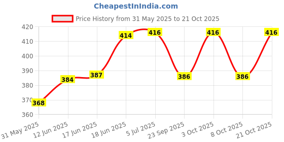 flipkart.com bright home decor 120 Meter of 4mm Dark Blue Color Nylon Rope Dark Blue bright home decor Price History Graph from 31 May 2025 to 21 Oct 2025