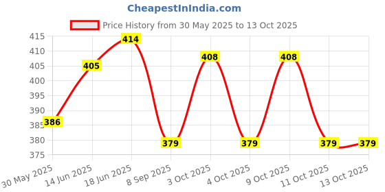 flipkart.com bright home decor 120 Meter of 4mm Lemon Yellow Color Nylon Rope Lemon Yellow bright home decor Price History Graph from 30 May 2025 to 13 Oct 2025