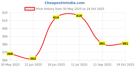 flipkart.com bright home decor 120 Meter of 4mm Sky Blue Color Nylon Rope Sky Blue bright home decor Price History Graph from 30 May 2025 to 19 Oct 2025