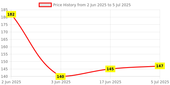 flipkart.com whiteibis 120 ml Manual Ice Cream Maker whiteibis Price History Graph from 2 Jun 2025 to 5 Jul 2025
