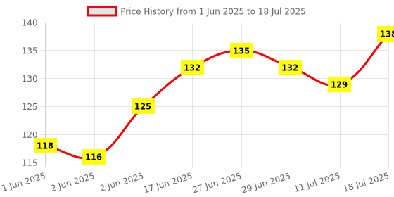 flipkart.com kamview 120 ml Manual Ice Cream Maker kamview Price History Graph from 1 Jun 2025 to 11 Jul 2025