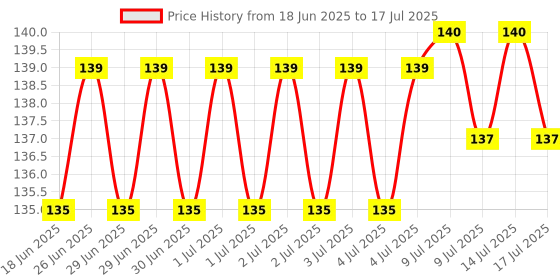 flipkart.com raghunandan 120 ml Manual Ice Cream Maker raghunandan Price History Graph from 18 Jun 2025 to 14 Jul 2025