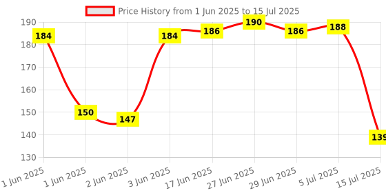 flipkart.com releena 120 ml Manual Ice Cream Maker releena Price History Graph from 1 Jun 2025 to 15 Jul 2025