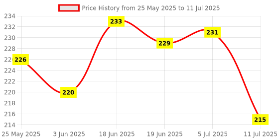 flipkart.com hashone 120 ml Manual Ice Cream Maker hashone Price History Graph from 25 May 2025 to 11 Jul 2025