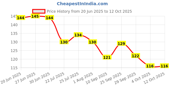 flipkart.com hashone 120 ml Manual Ice Cream Maker hashone Price History Graph from 20 Jun 2025 to 11 Oct 2025