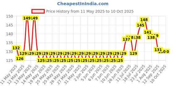 flipkart.com homzview 120 ml Manual Ice Cream Maker homzview Price History Graph from 11 May 2025 to 9 Oct 2025