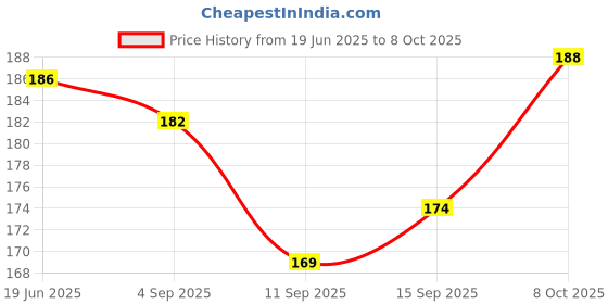 flipkart.com wiibross 120 ml Manual Ice Cream Maker wiibross Price History Graph from 19 Jun 2025 to 8 Oct 2025