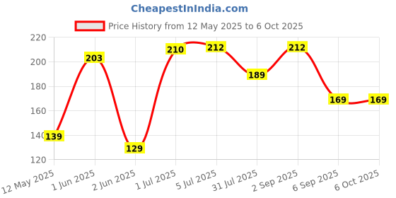 flipkart.com homzview 120 ml Manual Ice Cream Maker homzview Price History Graph from 12 May 2025 to 6 Oct 2025