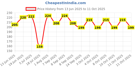 flipkart.com releena 120 ml Manual Ice Cream Maker releena Price History Graph from 13 Jun 2025 to 11 Oct 2025