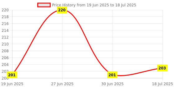 flipkart.com hashone 120 ml Manual Ice Cream Maker hashone Price History Graph from 19 Jun 2025 to 30 Jun 2025