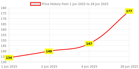flipkart.com directsell 120 ml Manual Ice Cream Maker directsell Price History Graph from 1 Jun 2025 to 28 Jun 2025