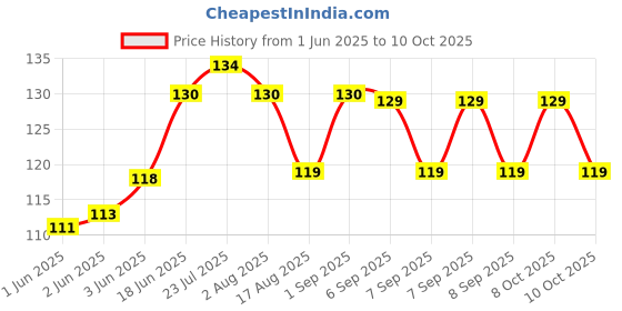 flipkart.com kamview 120 ml Manual Ice Cream Maker kamview Price History Graph from 1 Jun 2025 to 8 Oct 2025