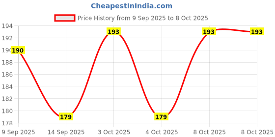 flipkart.com uratech 120 ml Manual Ice Cream Maker uratech Price History Graph from 9 Sep 2025 to 6 Oct 2025