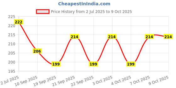 flipkart.com wiibross 120 ml Manual Ice Cream Maker wiibross Price History Graph from 2 Jul 2025 to 8 Oct 2025