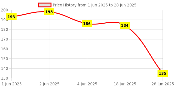 flipkart.com spero 120 ml Manual Ice Cream Maker spero Price History Graph from 1 Jun 2025 to 28 Jun 2025