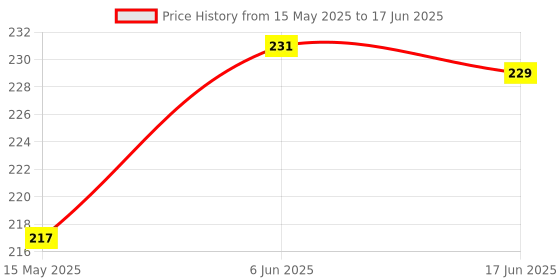 flipkart.com gopal ji marketing 120 ml Manual Ice Cream Maker gopal ji marketing Price History Graph from 15 May 2025 to 17 Jun 2025