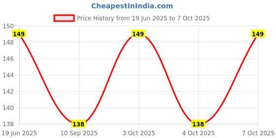 flipkart.com yasvizan 120 ml Manual Ice Cream Maker yasvizan Price History Graph from 19 Jun 2025 to 7 Oct 2025
