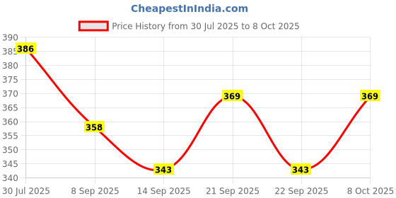 flipkart.com uratech 120 ml Manual Ice Cream Maker uratech Price History Graph from 30 Jul 2025 to 7 Oct 2025