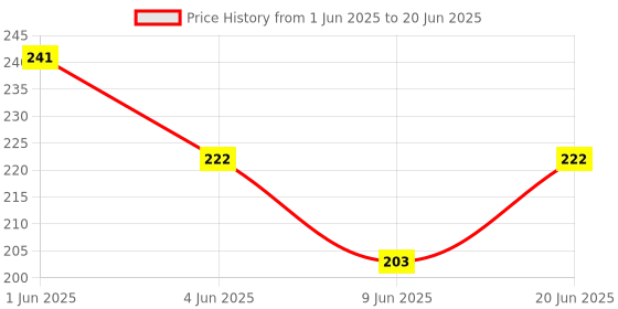 flipkart.com wiibross 120 ml Manual Ice Cream Maker wiibross Price History Graph from 1 Jun 2025 to 20 Jun 2025