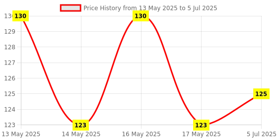 flipkart.com decodazz 120 ml Manual Ice Cream Maker decodazz Price History Graph from 13 May 2025 to 5 Jul 2025